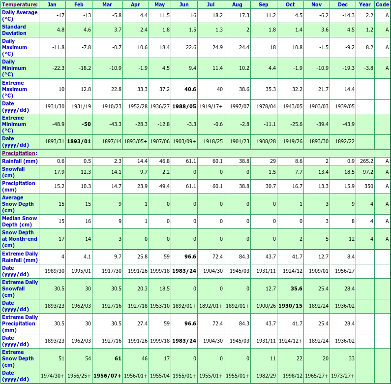 Saskatoon Diefenbaker Int'l Climate Data Chart